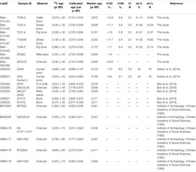 Pastoralism and Millet Cultivation During the Bronze Age in the Temperate Steppe Region of Northern China